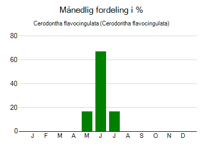Cerodontha flavocingulata - månedlig fordeling