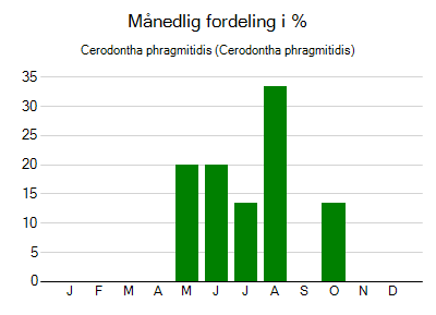 Cerodontha phragmitidis - månedlig fordeling
