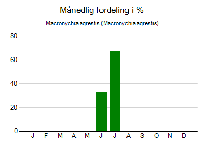Macronychia agrestis - månedlig fordeling