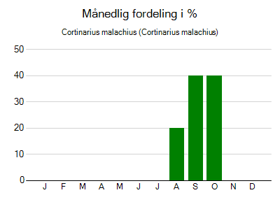 Cortinarius malachius - månedlig fordeling