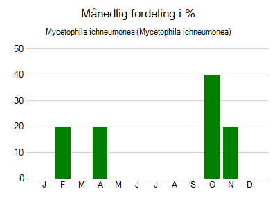 Mycetophila ichneumonea - månedlig fordeling