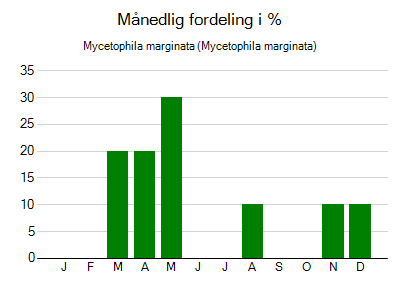 Mycetophila marginata - månedlig fordeling