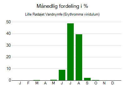 Lille Rødøjet Vandnymfe - månedlig fordeling