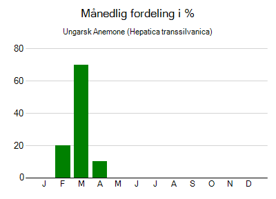 Ungarsk Anemone - månedlig fordeling