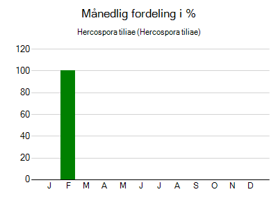 Hercospora tiliae - månedlig fordeling