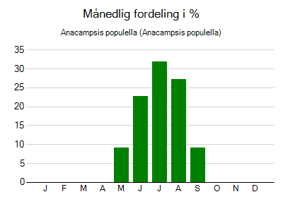 Anacampsis populella - månedlig fordeling