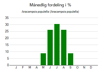 Anacampsis populella - månedlig fordeling