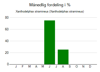 Xanthodelphax stramineus - månedlig fordeling