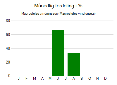 Macrosteles viridigriseus - månedlig fordeling