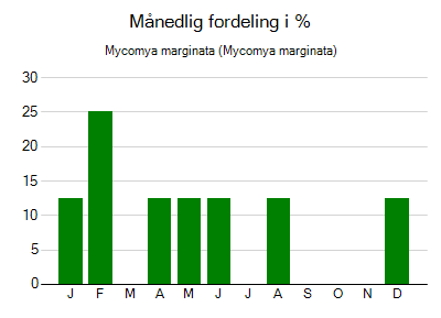Mycomya marginata - månedlig fordeling