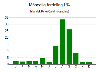 Islandsk Ryle - månedlig fordeling