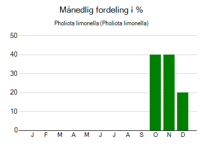Pholiota limonella - månedlig fordeling