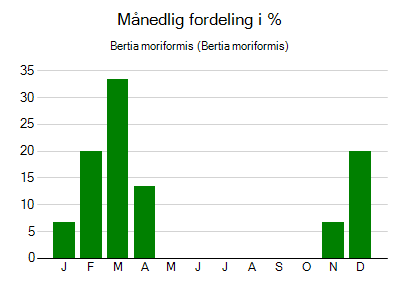 Bertia moriformis - månedlig fordeling