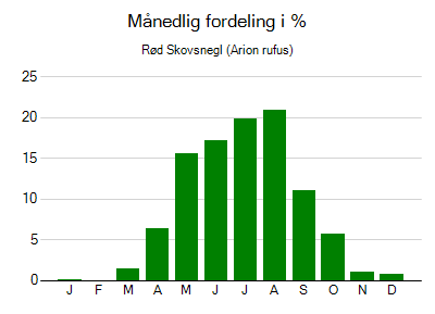 Rød Skovsnegl - månedlig fordeling
