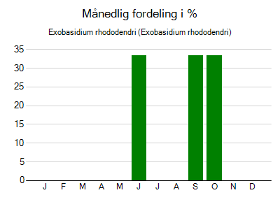 Exobasidium rhododendri - månedlig fordeling