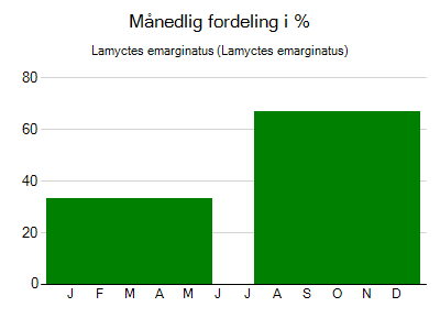 Lamyctes emarginatus - månedlig fordeling