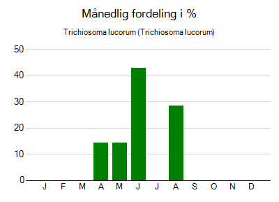 Trichiosoma lucorum - månedlig fordeling