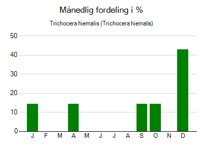 Trichocera hiemalis - månedlig fordeling