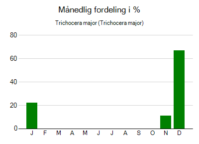 Trichocera major - månedlig fordeling