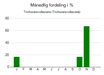 Trichocera rufescens - månedlig fordeling