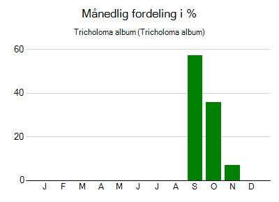 Tricholoma album - månedlig fordeling