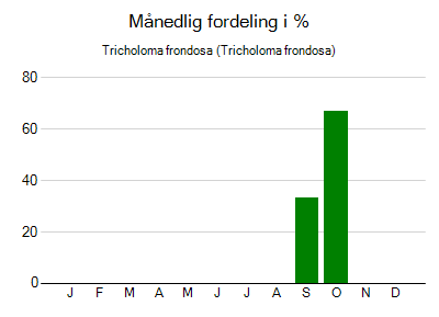 Tricholoma frondosa - månedlig fordeling