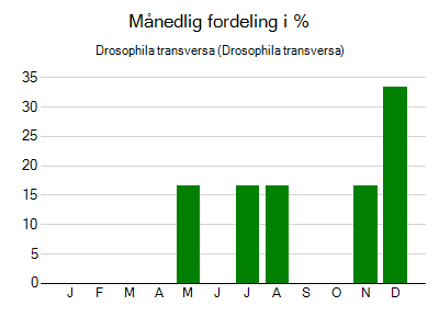 Drosophila transversa - månedlig fordeling