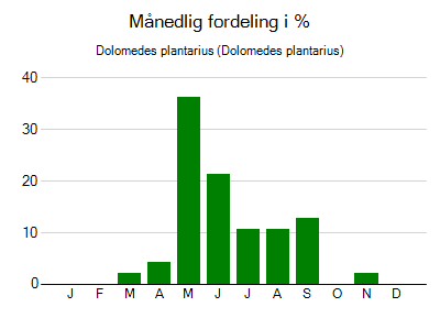 Dolomedes plantarius - månedlig fordeling