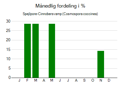 Spejlpore-Cinnobersvamp - månedlig fordeling