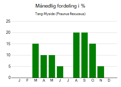 Tang-Myside - månedlig fordeling