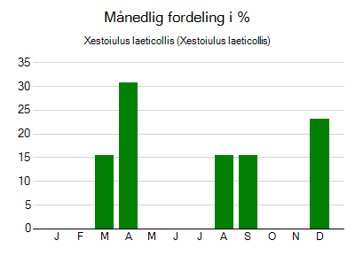 Xestoiulus laeticollis - månedlig fordeling