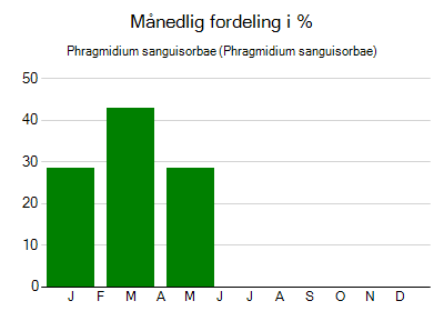 Phragmidium sanguisorbae - månedlig fordeling