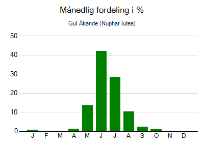 Gul Åkande - månedlig fordeling