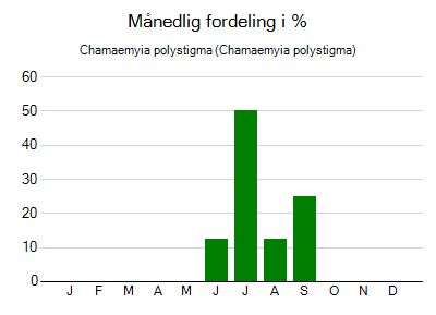 Chamaemyia polystigma - månedlig fordeling