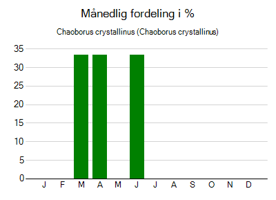 Chaoborus crystallinus - månedlig fordeling