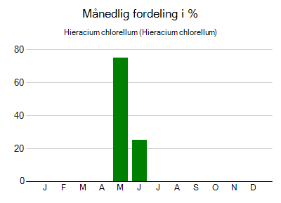 Hieracium chlorellum - månedlig fordeling