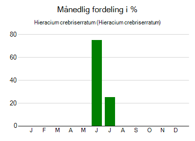 Hieracium crebriserratum - månedlig fordeling