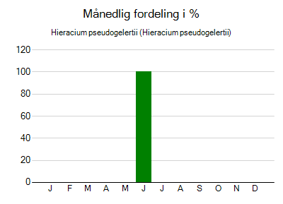 Hieracium pseudogelertii - månedlig fordeling