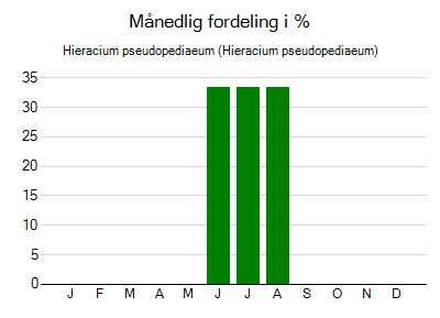 Hieracium pseudopediaeum - månedlig fordeling