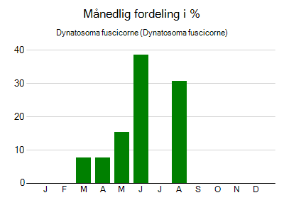Dynatosoma fuscicorne - månedlig fordeling