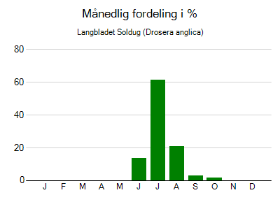 Langbladet Soldug - månedlig fordeling