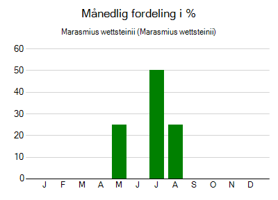 Marasmius wettsteinii - månedlig fordeling