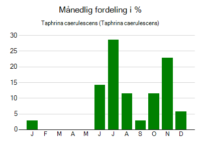 Taphrina caerulescens - månedlig fordeling