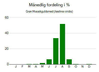 Grøn Mosaikguldsmed - månedlig fordeling