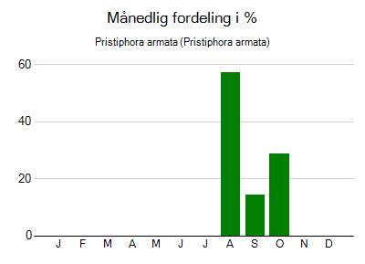 Pristiphora armata - månedlig fordeling