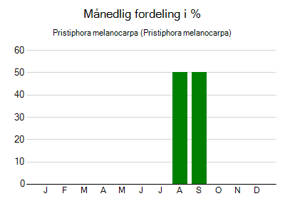 Pristiphora melanocarpa - månedlig fordeling