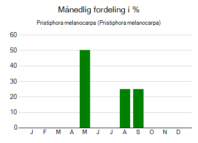 Pristiphora melanocarpa - månedlig fordeling