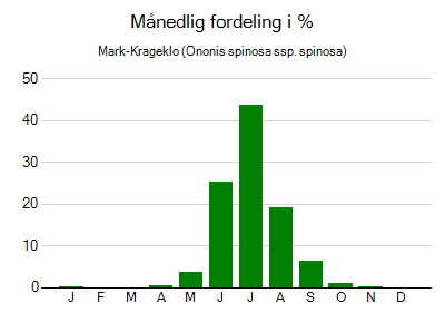 Mark-Krageklo - månedlig fordeling