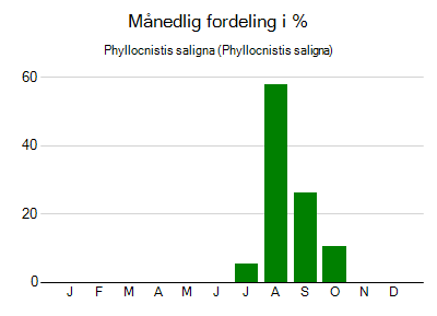 Phyllocnistis saligna - månedlig fordeling