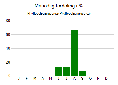 Phyllocolpa prussica - månedlig fordeling